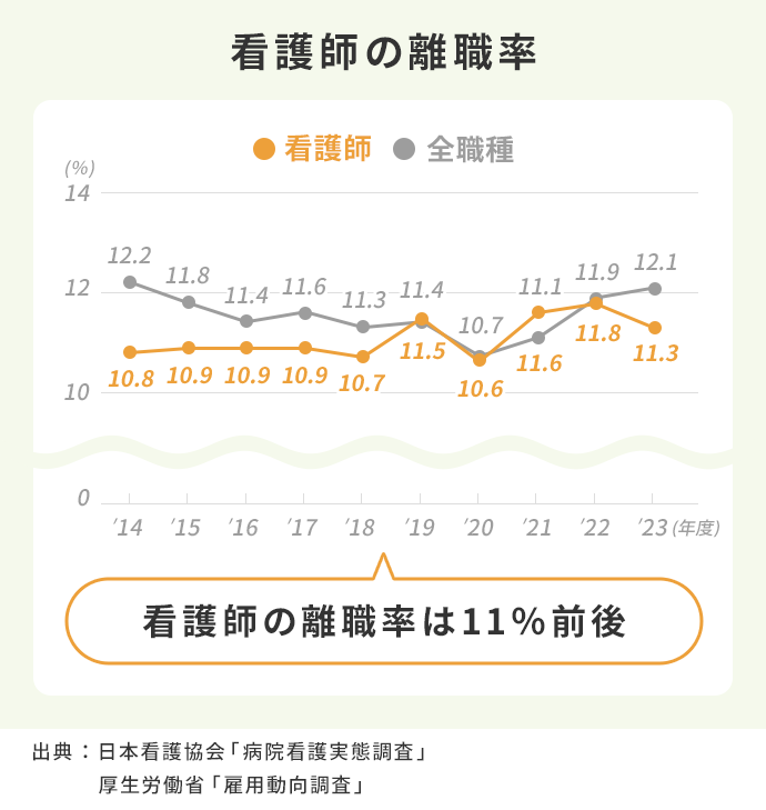 【看護師の離職率】の折れ線グラフ。2014年度：看護師 10.8％、全職種 12.2％／2015年度：看護師 10.9％、全職種 11.8％／2016年度：看護師 10.9％、全職種 11.4％／2017年度：看護師 10.9％、全職種 11.6％／2018年度：看護師 10.7％、全職種 11.6％／2019年度：看護師 11.5％、全職種 11.4％／2020年度：看護師 10.6％、全職種 10.7％／2021年度：看護師 11.6％、全職種 11.1％。／2022年度：看護師 11.8％、全職種 11.9％。／2023年度：看護師 11.3％、全職種 12.1％。看護師の離職率は11％前後。出典：日本看護協会「病院看護実態調査」・厚生労働省「雇用動向調査」