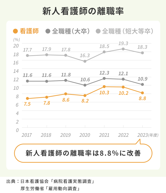 【新卒看護師の離職率】の折れ線グラフ。2017年度：看護師 7.5%、全職種（短大等卒） 17.7％、全職種（大卒） 11.6％、2018年度：看護師 7.8％、全職種（短大等卒） 17.9％、全職種（大卒） 11.6％、2019年度：看護師 8.6％、全職種（短大等卒） 17.8％、全職種（大卒） 11.8％、2020年度：看護師 8.2％、全職種（短大等卒） 16.3％、全職種（大卒） 10.6％、2021年度：看護師 10.3%、全職種（短大卒） 18.5％、全職種（大卒） 12.3％、2022年度：看護師 10.2%、全職種（短大卒） 19.3％、全職種（大卒） 12.1％、2023年度：看護師 8.8%、全職種（短大卒） 18.3％、全職種（大卒） 10.9％。新人看護師の離職率は8.8％に改善。出典：日本看護協会「病院看護実態調査」厚生労働省「雇用動向調査」