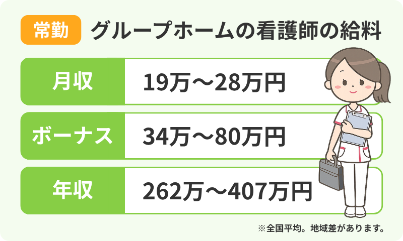 グループホームで常勤で働く看護師の給料(月収、ボーナス、年収)の範囲を伝えるインフォグラフィック。左上にオレンジ色のラベルで「常勤」、その右に「グループホームの看護師の給料」というタイトル。緑色のフレームが3つあり、右側に女性看護師の全身イラスト。一番上のフレームは「月収」を表している。その右に「19万~28万円」と大きく表示されている。真ん中のフレームは「ボーナス」を表している。その右に「34万~80万円」と大きく表示されている。一番したのフレームは「年収」を表している。その右に「262万~407万円」と大きく表示されている。画像右下に「※全国平均。地域差があります」という注意書きがある。