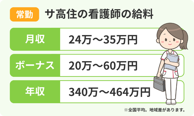 サ高住で常勤で働く看護師の給料(月収、ボーナス、年収)範囲を伝えるインフォグラフィック。左上にオレンジ色のラベルで「常勤」、その右に「サ高住の看護師の給料」というタイトル。緑色のフレームが3つあり、右側に女性看護師の全身イラスト。一番上のフレームは「月収」を表している。その右に「24万~35万円」と大きく表示されている。真ん中のフレームは「ボーナス」を表している。その右に「20万~60万円」と大きく表示されている。一番したのフレームは「年収」を表している。その右に「340万~464万円」と大きく表示されている。画像右下に「※全国平均。地域差があります」という注意書きがある。