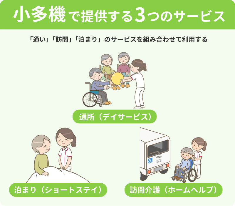 小多機（小規模多機能型居宅介護）で提供されるサービスを説明したインフォグラフィック。上部にグリーンの背景で「小多機で提供する３つのサービス」というタイトル。タイトル下に「通い、訪問、泊まりのサービスを組み合わせて利用する」の説明文。イラストと小見出しの組み合わせが３つあり、一番上には「通所（デイサービス）」の小見出しとレクリエーションのイラストが表示されている。左下には「泊まり（ショートステイ）」の見出しと、ベッドの利用者さんと笑顔で話す看護師のイラストが表示されている。右下には「訪問介護（ホームヘルプ）」の小見出しと利用者さんの送迎の様子を描いたイラストが表示されている。