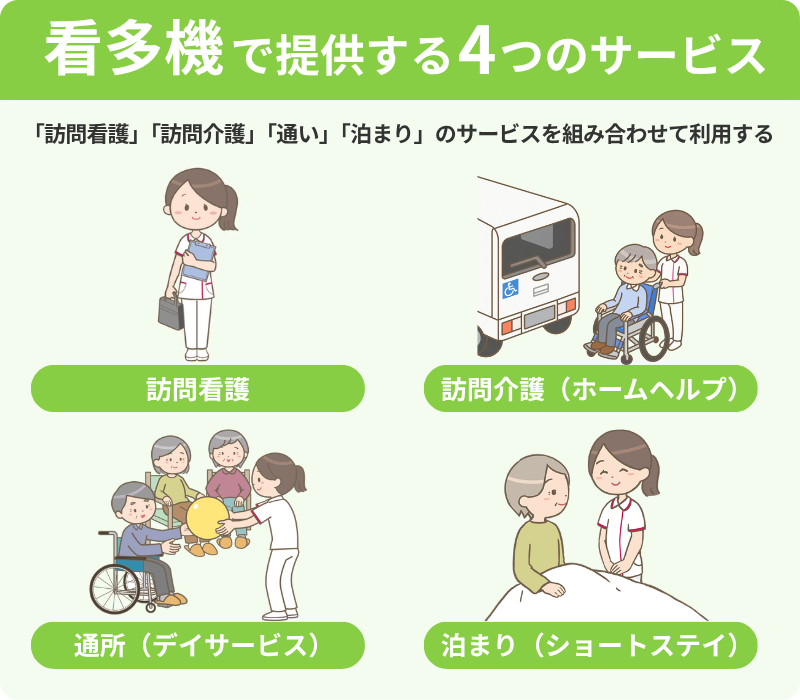 看多機（看護小規模多機能型居宅介護）で提供されるサービスを説明したインフォグラフィック。上部にグリーンの背景で「看多機で提供する４つのサービス」というタイトル。タイトル下に「訪問看護、訪問介護、通い、泊まりのサービスを組み合わせて利用する」の説明文。イラストと小見出しの組み合わせが４つあり、左上「訪問看護」の見出しと看護師のイラストが表示されている。右上には「訪問介護（ホームヘルプ）」の小見出しと利用者さんの送迎の様子を描いたイラストが表示されている。左下には「通所（デイサービス）」の小見出しとレクリエーションのイラストが表示されている。右下には「泊まり（ショートステイ）」の見出しと、ベッドの利用者さんと笑顔で話す看護師のイラストが表示されている。