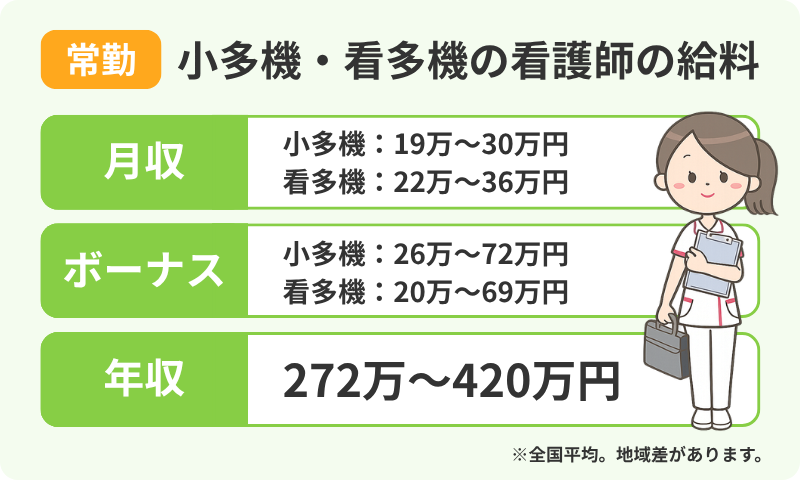 小多機・看多機で常勤で働く看護師の給料（月収、ボーナス、年収）範囲を伝えるインフォグラフィック。左上にオレンジ色のラベルで「常勤」、その右に「小多機・看多機の看護師の給料」というタイトル。緑色のフレームが3つあり、右側に女性看護師の全身イラスト。一番上のフレームは「月収」を表している。その右に「小多機：19万～30万、看多機：22万～36万円」と大きく表示されている。真ん中のフレームは「ボーナス」を表している。その右に「小多機：26万～72万、看多機：20万～69万円」と大きく表示されている。一番下のフレームは「年収」を表している。その右に「272万～420万円」と大きく表示されている。画像右下に「※全国平均。地域差があります」という注意書きがある。
