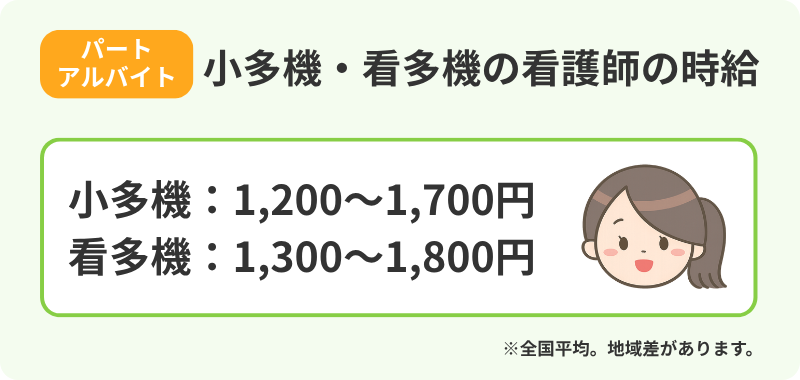 小多機・看多機でパート・アルバイトで働く看護師の時給範囲を伝えるインフォグラフィック。左上にオレンジ色のラベルで「パート・アルバイト」、その右に「小多機・看多機の看護師の時給」というタイトル。緑色のフレーム内に「小多機：1,200～1,700円、看多機：1,300〜1,800円」と大きく表示されている。その右側に笑顔の女性看護師のイラスト。画像右下に「※全国平均。地域差があります」という注意書きがある。