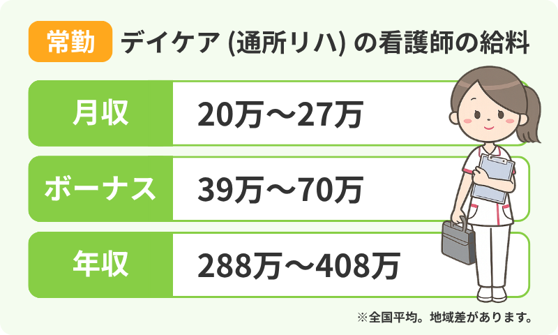デイケアで常勤で働く看護師の給料（月収、ボーナス、年収）範囲を伝えるインフォグラフィック。左上にオレンジ色のラベルで「常勤」、その右に「デイケア（通所リハ）の看護師の給料」というタイトル。緑色のフレームが3つあり、右側に女性看護師の全身イラスト。一番上のフレームは「月収」を表している。その右に「20万～27万円」と大きく表示されている。真ん中のフレームは「ボーナス」を表している。その右に「39万～70万円」と大きく表示されている。一番したのフレームは「年収」を表している。その右に「288万～408万円」と大きく表示されている。画像右下に「※全国平均。地域差があります」という注意書きがある。