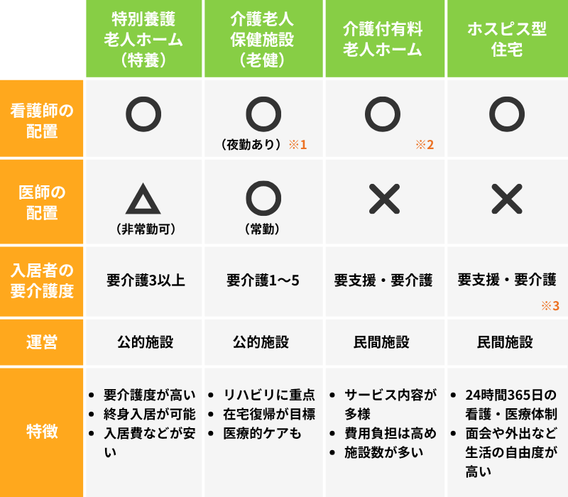 老人ホームの施設ごとの看護師の配置、医師の配置、入居者の要介護度、運営母体、特徴を比較した図表。以下。項目：特別養護老人ホーム（特養）：介護老人保護施設（老健）：介護付有料老人ホーム：ホスピス型住宅。看護師の配置：〇：〇※1（夜勤有り）：〇※2。：◯。医師の配置：△（非常勤可）：〇（常勤）：×：×。入居者の要介護度：要介護度3以上：要介護度1～5：要支援・要介護：要支援・要介護※3。運営：公的施設：公的施設：民間施設：民間施設。特徴：要介護度が高い・終身入居が可能・入居費などが安い：リハビリに重点・在宅復帰が目的・医療的ケアも：サービス内容が多様・費用負担は高め・施設数が多い：24時間365日の看護・医療体制・面会や外出など生活の自由度が高い。