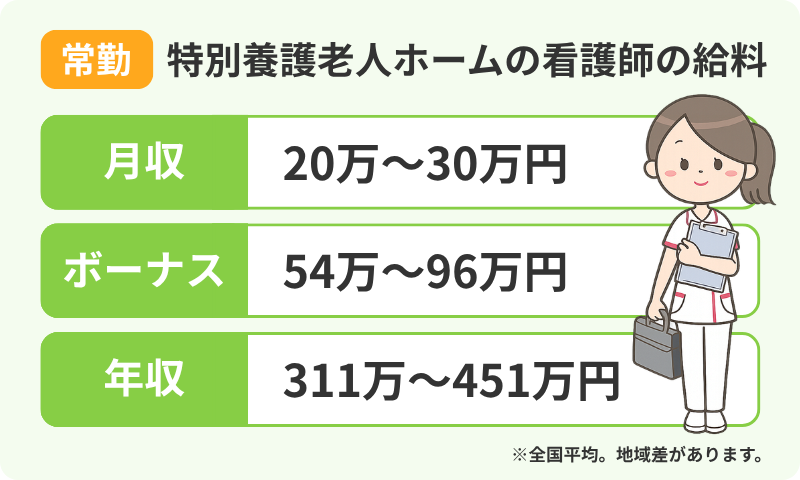 特養で常勤で働く看護師の給料（月収、ボーナス、年収）範囲を伝えるインフォグラフィック。左上にオレンジ色のラベルで「常勤」、その右に「特別養護老人ホームの看護師の給料」というタイトル。緑色のフレームが3つあり、右側に女性看護師の全身イラスト。一番上のフレームは「月収」を表している。その右に「20万～30万円」と大きく表示されている。真ん中のフレームは「ボーナス」を表している。その右に「54万～96万円」と大きく表示されている。一番したのフレームは「年収」を表している。その右に「311万～451万円」と大きく表示されている。画像右下に「※全国平均。地域差があります」という注意書きがある。