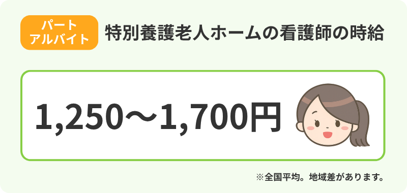 特養でパート・アルバイトとして働く看護師の時給範囲を伝えるインフォグラフィック。左上にオレンジ色のラベルで「パート、アルバイト」、その右に「特別養護老人ホームの看護師の時給」というタイトル。緑色のフレーム内に「1250〜1700万円」と大きく表示されている。右に笑顔の女性看護師のイラストがあり、枠外右下に「※全国平均。地域差があります。」という注意書きがある。