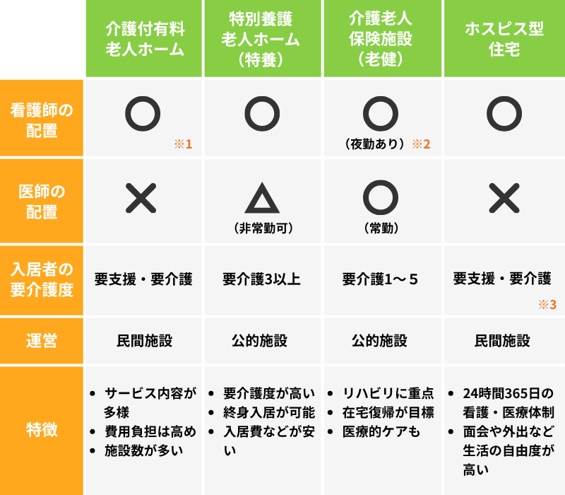 老人ホームの施設ごとの看護師の配置、医師の配置、入居者の要介護度、運営母体、特徴を比較した図表。以下。項目：介護付有料老人ホーム：特別養護老人ホーム（特養）：介護老人保護施設（老健）：ホスピス型住宅。看護師の配置：〇※1：〇：〇※2（夜勤有り）：〇。医師の配置：×：△（非常勤可）：〇（常勤）：×。入居者の要介護度：要支援・要介護：要介護度3以上：要介護度1～5：要支援・要介護※3。運営：民間施設：公的施設：公的施設：民間施設。特徴：サービス内容が多様・費用負担は高め・施設数が多い：要介護度が高い・終身入居が可能・入居費などが安い：リハビリに重点・在宅復帰が目的・医療的ケアも：24時間365日の看護・医療体制・面会や外出など生活の自由度が高い。