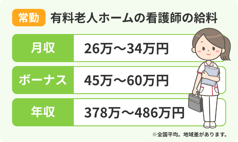 有料老人ホームで常勤で働く看護師の給料（月収、ボーナス、年収）範囲を伝えるインフォグラフィック。左上にオレンジ色のラベルで「常勤」、その右に「有料老人ホームの看護師の給料」というタイトル。緑色のフレームが3つあり、右側に女性看護師の全身イラスト。一番上のフレームは「月収」を表している。その右に「26万～34万円」と大きく表示されている。真ん中のフレームは「ボーナス」を表している。その右に「46万～60万円」と大きく表示されている。一番したのフレームは「年収」を表している。その右に「378万～486万円」と大きく表示されている。画像右下に「※全国平均。地域差があります」という注意書きがある。