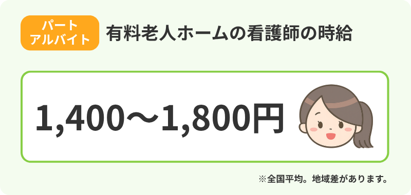 有料老人ホームでパート・アルバイトとして働く看護師の時給範囲を伝えるインフォグラフィック。左上にオレンジ色のラベルで「パート、アルバイト」、その右に「有料老人ホームの看護師の時給」というタイトル。緑色のフレーム内に「1400〜1800万円」と大きく表示されている。右に笑顔の女性看護師のイラストがあり、枠外右下に「※全国平均。地域差があります。」という注意書きがある。