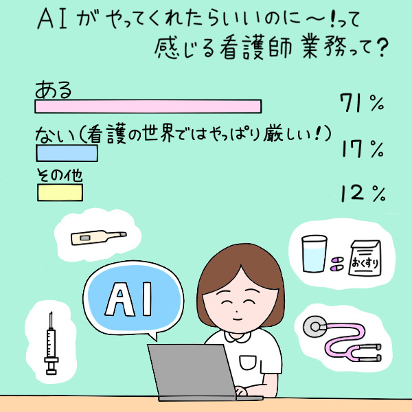 AIがやってくれたらいいのに～！って感じる看護師業務って？ある：71％　ない（看護の世界ではやっぱり厳しい！）：17％　その他：12％