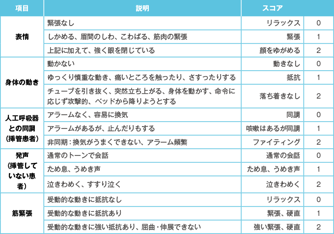 客観的評価スケール(CPOT)