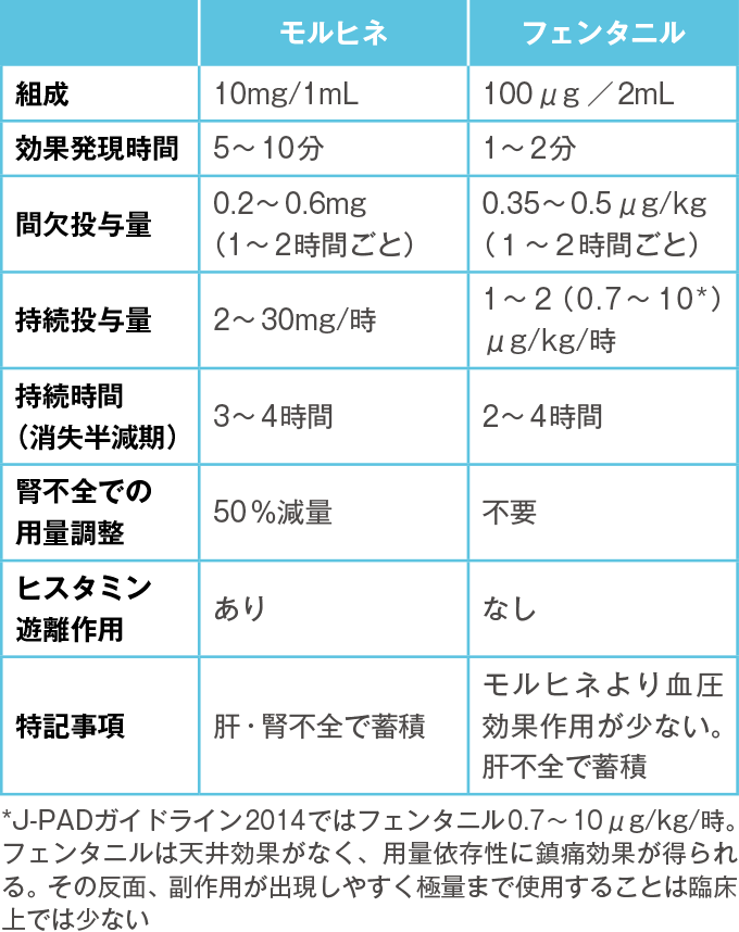非神経系の疼痛に用いるオピオイド鎮痛薬