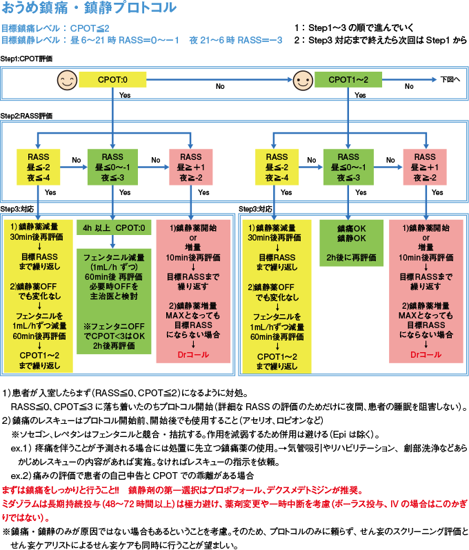 鎮痛・鎮静プロトコルの例