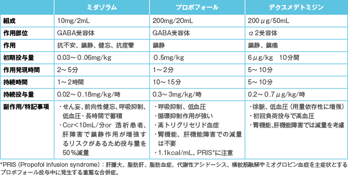 ICUで使用される鎮静薬