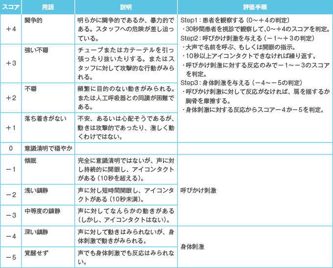 リッチモンド不穏・鎮静スケール(RASS: Richmond agitation-sedation scale)