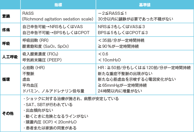 早期リハビリテーション開始基準