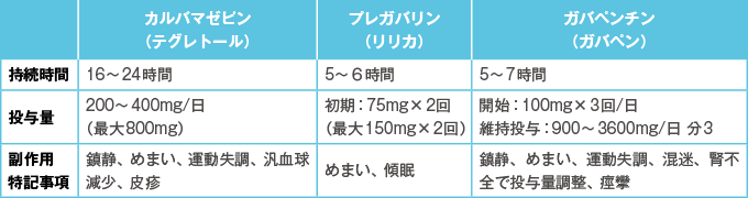 神経系の疼痛に用いる非オピオイド鎮痛薬
