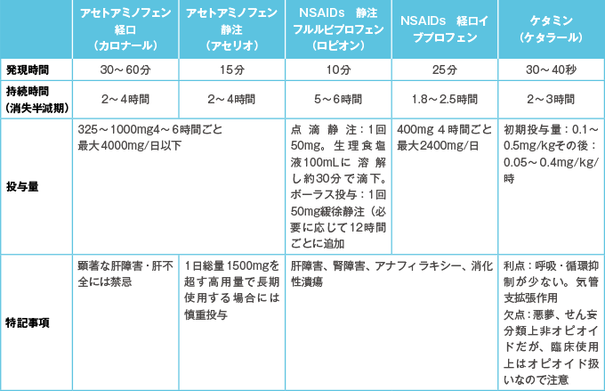 非神経系の疼痛に用いる非オピオイド鎮痛薬