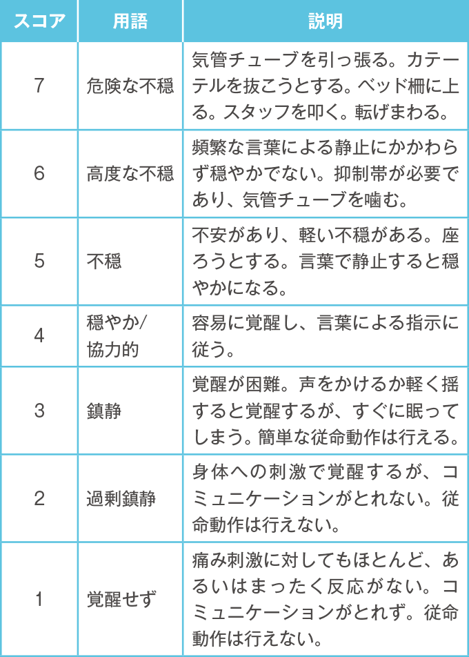 鎮静・不穏スケール(SAS: sedation-agitation scale)