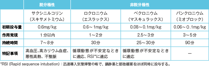 ICUで使用される筋弛緩薬