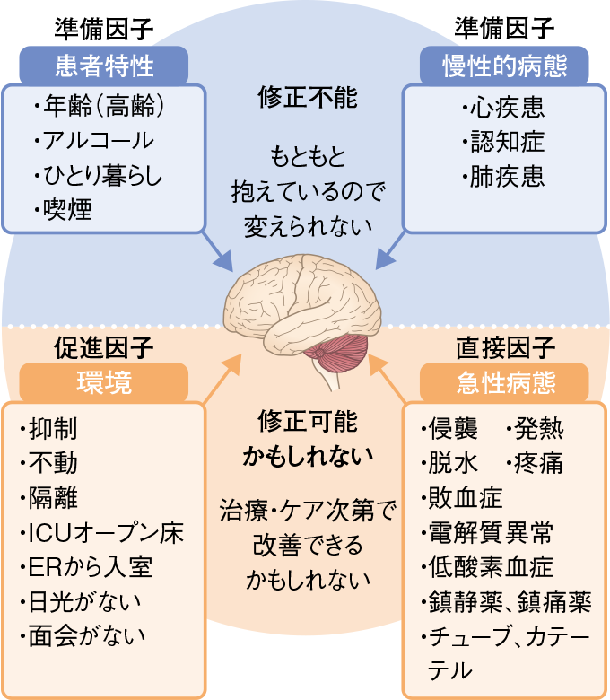 せん妄のリスク因子