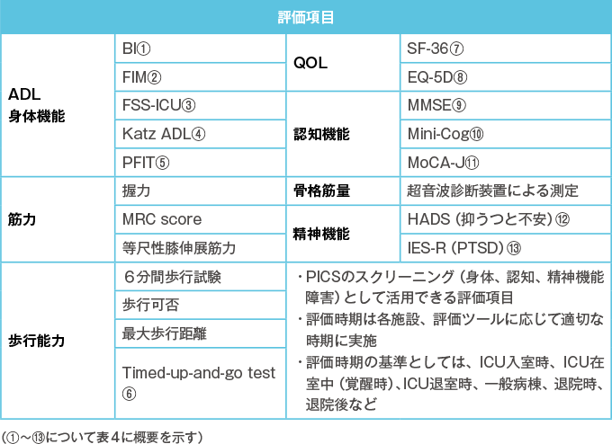 PICSにおける身体機能、認知機能、精神機能の評価項目