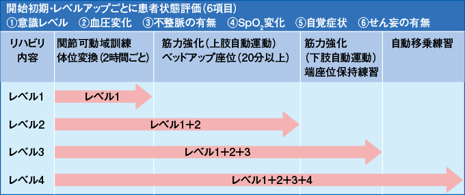 早期リハビリテーションのレベルと内容
