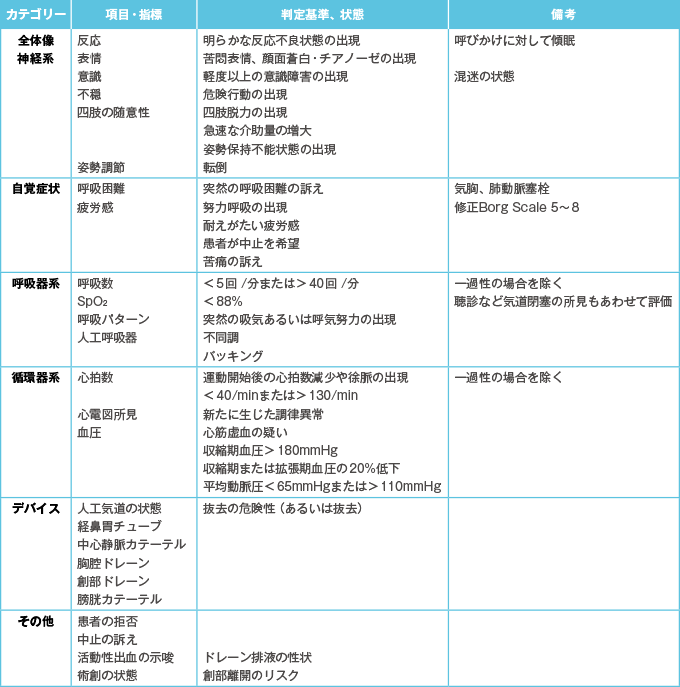 早期リハビリテーション中止基準
