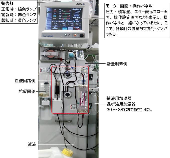 当センターで使用されている持続的血液濾過透析(CHDF)回路の各部位の名称