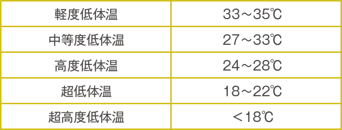 体温管理療法における低体温分類