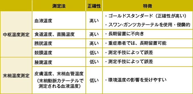 重症患者の体温測定方法
