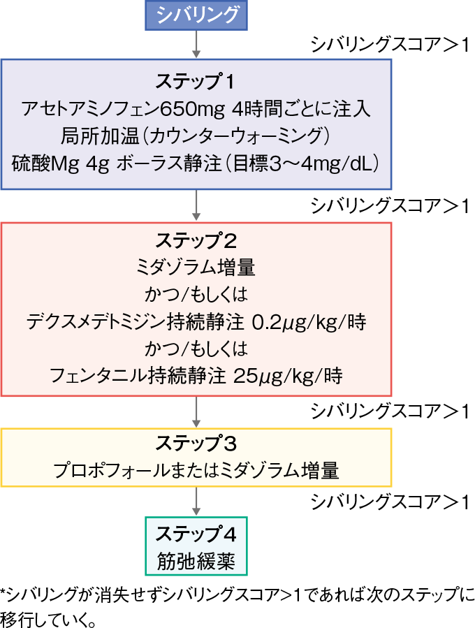 シバリングスコア