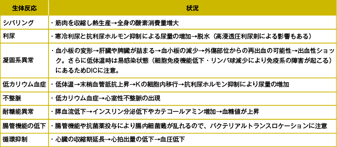 導入・冷却期の生体反応