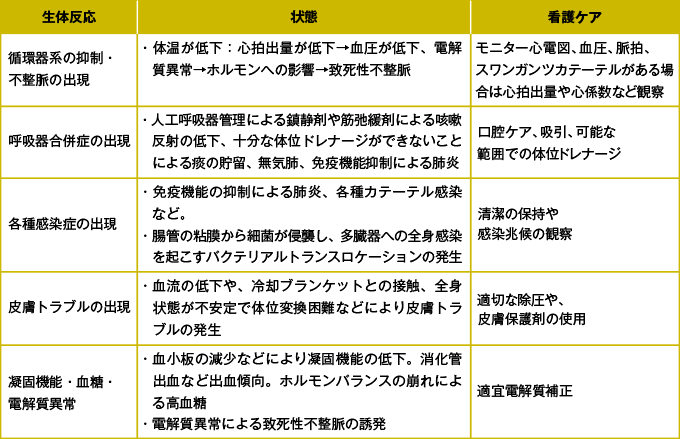 低体温療法中の全身状態と看護ケア
