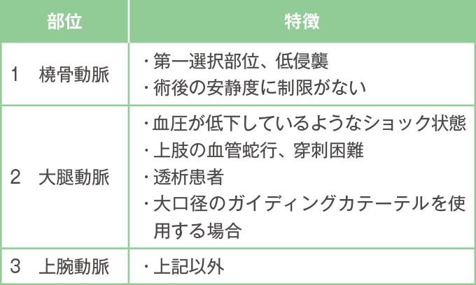 PCIにおけるカテーテルアプローチ部位
