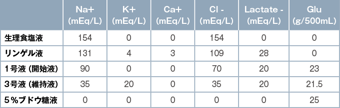 各輸液製剤の組成例