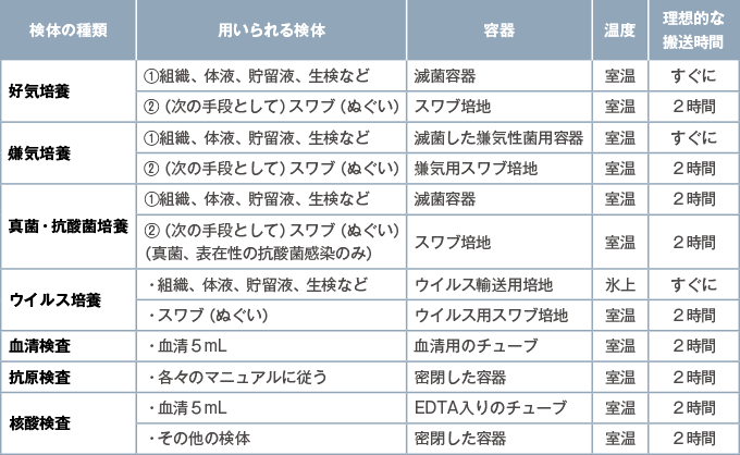 検体搬送上の注意点