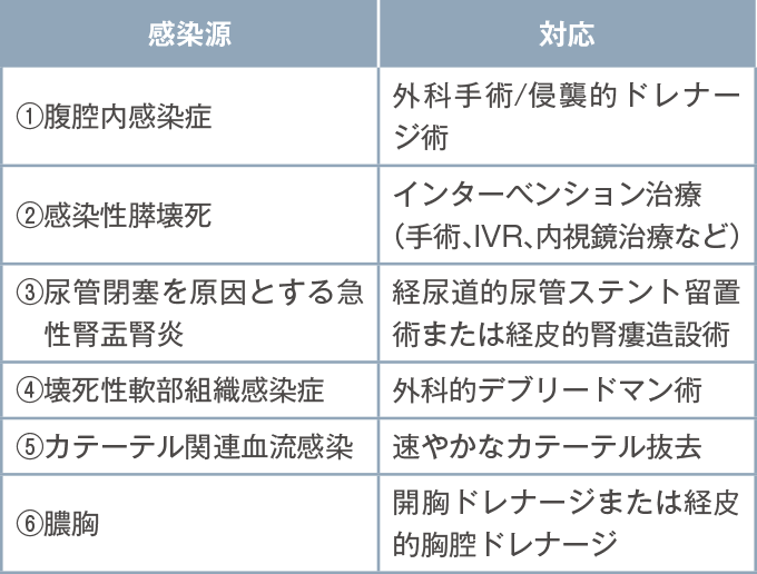 敗血症となる感染源とその対応