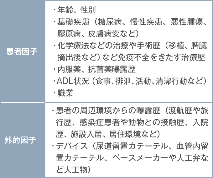 感染症や感染症が疑われる患者の情報収集項目