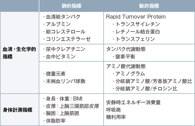 静的・動的栄養指標