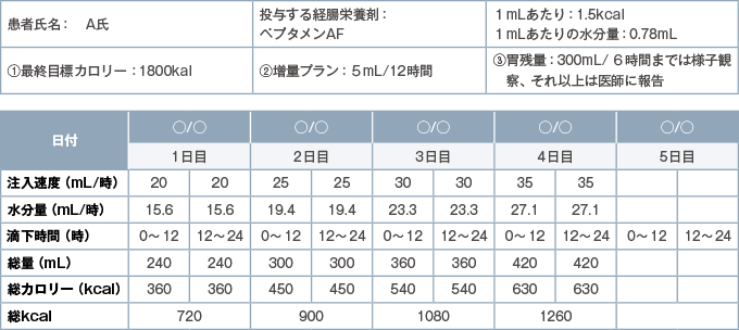 持続経腸栄養実施プラン(例)