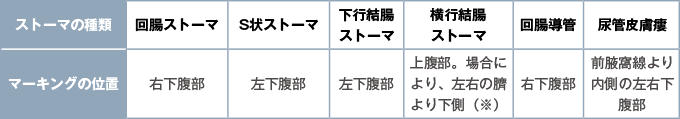 ストーマの種類とマーキングの位置