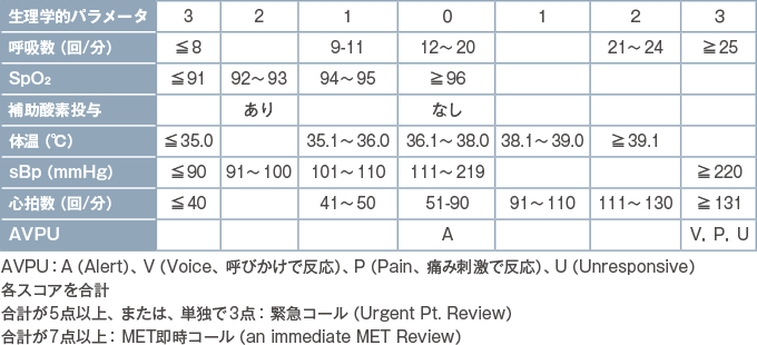 National early warning score(NEWS)
