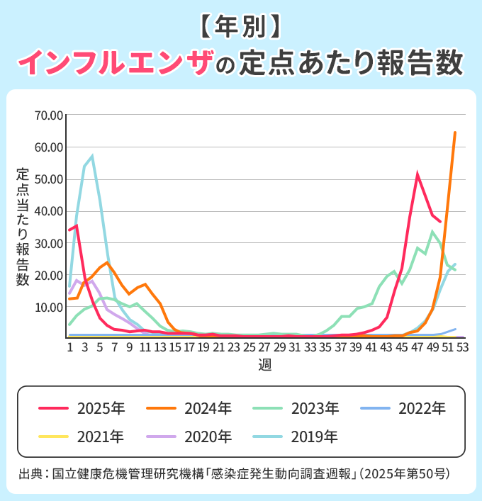 【年別】インフルエンザの報告件数の推移。2024年は年末に爆発的に感染者が増えた一方で、2025年は11月流行が始まった。
