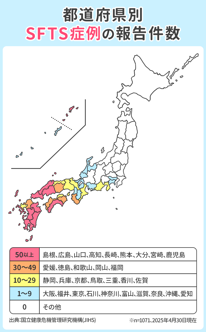 都道府県別SFTS症例の報告件数。【50以上】島根、広島、山口、高知、長崎、熊本、大分、宮崎、鹿児島【30～49】愛媛、徳島、和歌山、岡山、福岡【10～29】静岡、兵庫、京都、鳥取、三重、香川、佐賀【1～9】大阪、福井、東京、石川、神奈川、富山、滋賀、奈良、沖縄、愛知