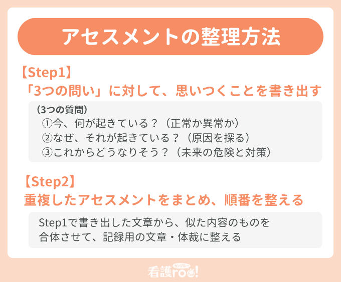 アセスメントの整理方法 【Step1】「3つの問い」に対して、思いつくことを書き出す (3つの質問)①今、何が起きている?(正常か異常か) ②なぜ、それが起きている?(原因を探る) ③これからどうなりそう?(未来の危険と対策) 【Step2】重複したアセスメントをまとめ、順番を整える Step1で書き出した文章から、似た内容のものを合体させて、記録用の文章・体裁に整える