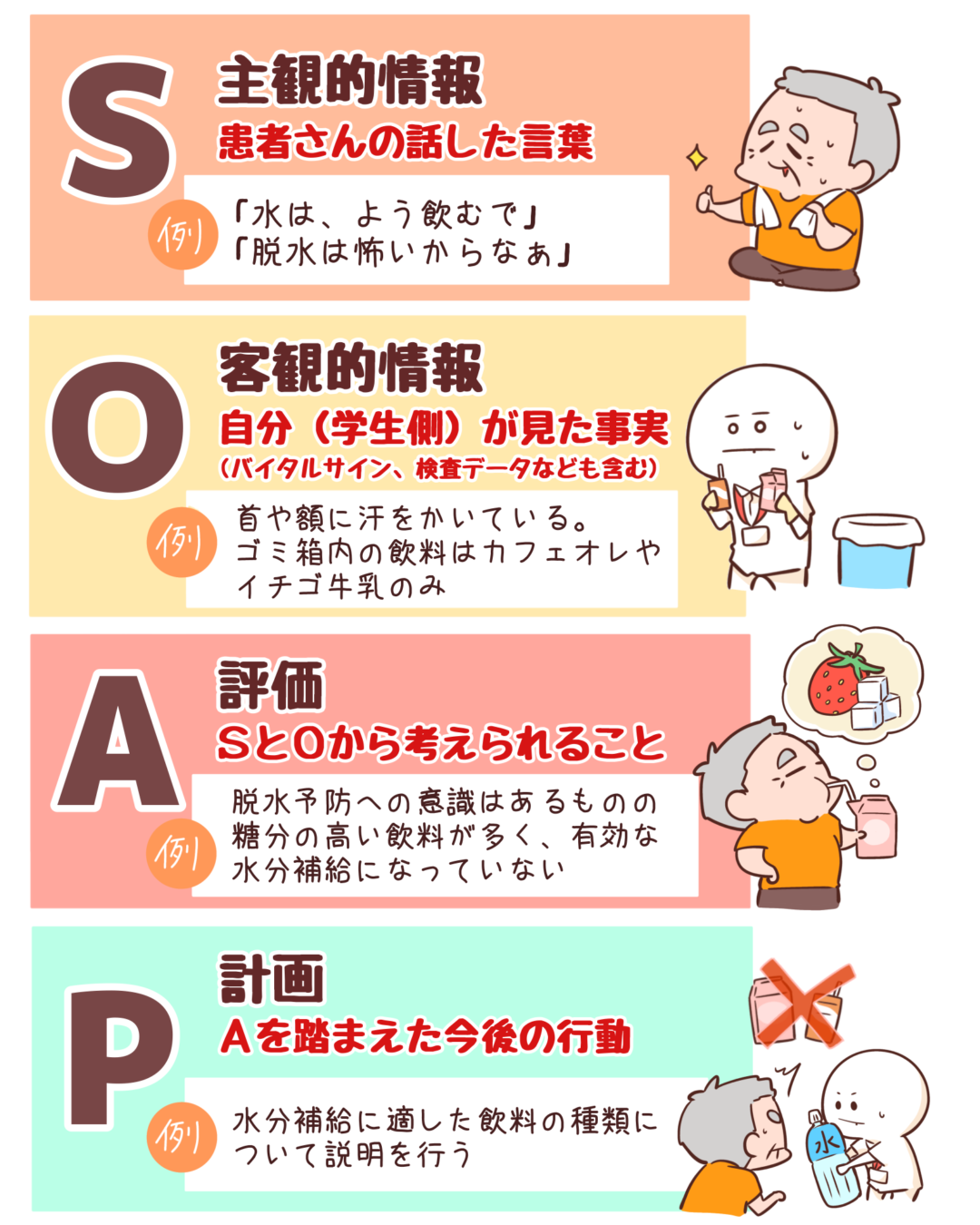 S 主観的情報:患者さんの話した言葉(例:「水は、よう飲むで」「脱水は怖いからなぁ」) O 客観的情報:自分(学生側)が見た事実(バイタルサイン、検査データなども含む)(例:首や額に汗をかいている。ゴミ箱内の飲料はカフェオレやイチゴ牛乳のみ) A 評価:SとOから考えられること(例:脱水予防への意識はあるものの糖分の高い飲料が多く、有効な水分補給になっていない) P 計画:Aを踏まえた今後の行動(例:水分補給に適した飲料の種類について説明を行う)