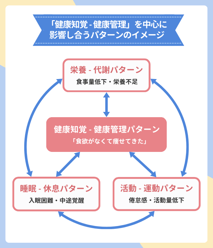 ゴードンの11の機能的健康パターンのイメージ図。「健康知覚─健康管理パターン」を中心に影響し合う。 健康知覚ー健康管理パターン(痩せてきたことに気づいた)を中心に、栄養ー代謝パターン(食事摂取量の低下)、動ー運動パターン(活倦怠感や筋力低下)、睡眠ー休息パターン(睡眠障害)がそれぞれ関わりあっている。